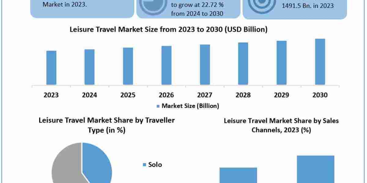 Leisure Travel Market Segments by Region,  Sales and Revenues of Manufacturers Forecast till 2030