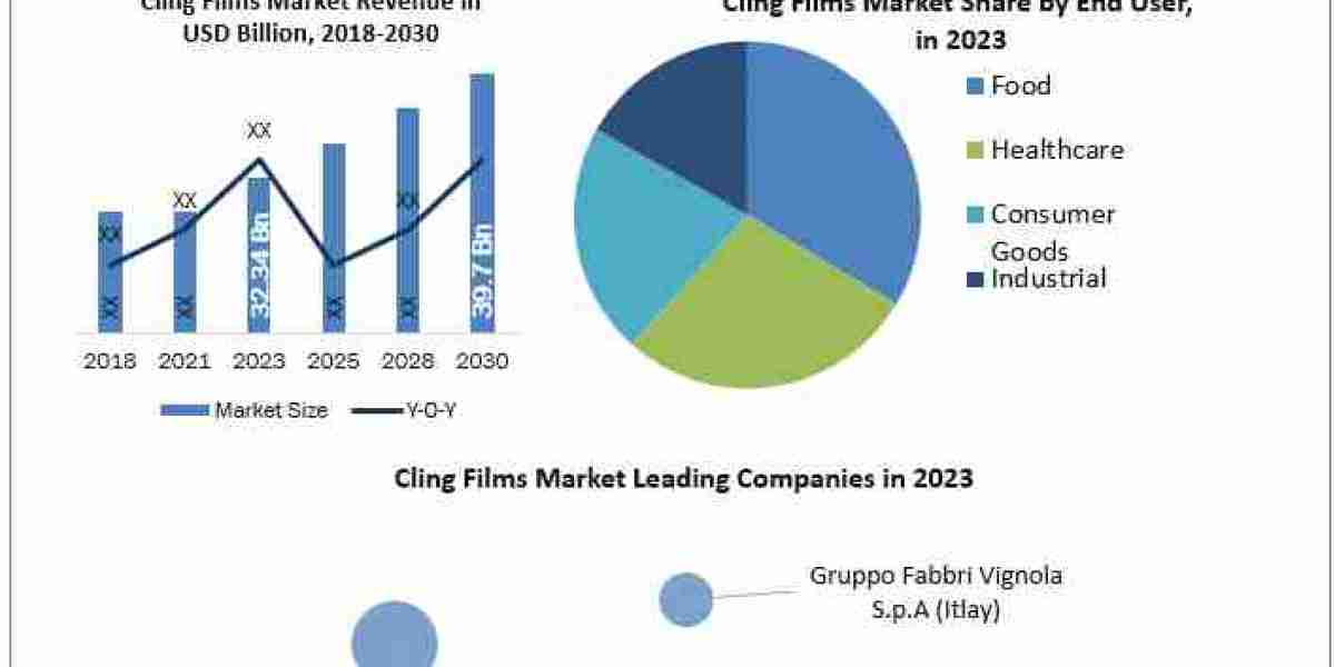 Cling Films Market Size, Growth Trends, Revenue, Future Plans and Forecast 2024-2030