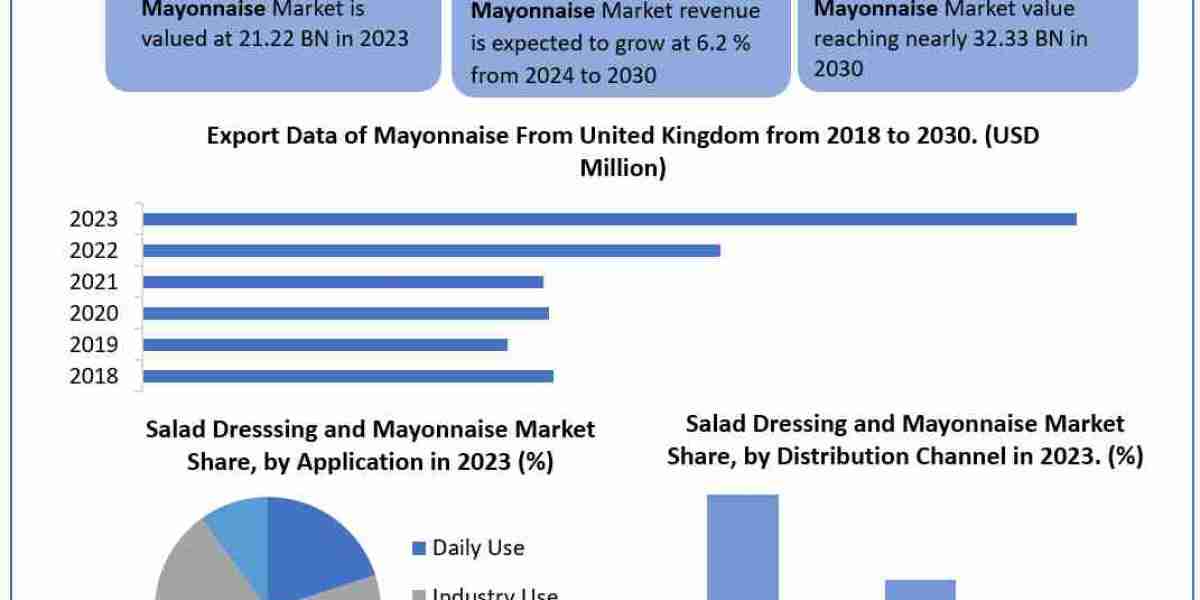 Salad Dressings and Mayonnaise Market Trends, Growth Factors, Size, Segmentation and Forecast to 2030