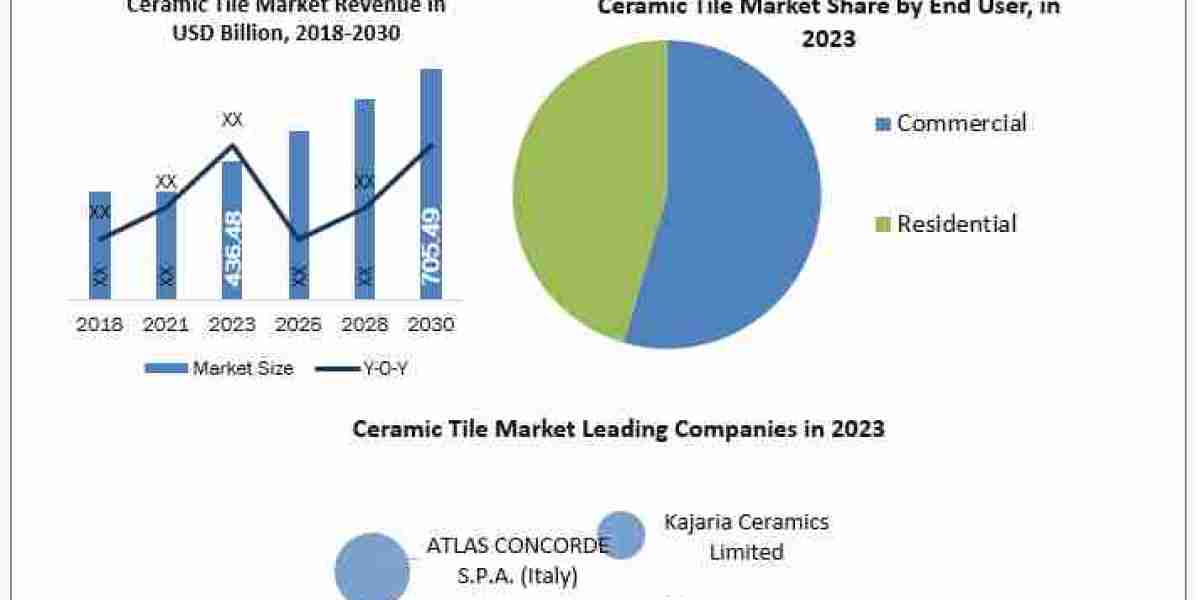 Ceramic Tile Market  Global Size, Leading Players, Analysis, Sales Revenue and Forecast 2024-2030