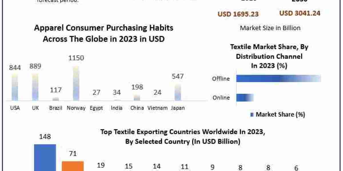 Textile Market By Regional Output, Demand By Countries And Future Growth|