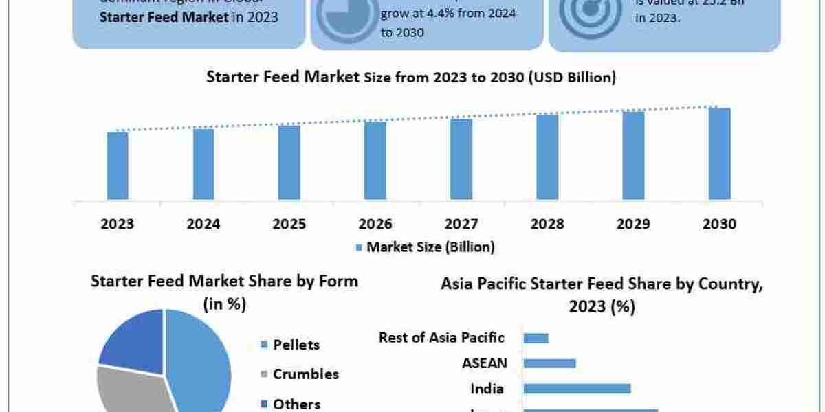 Starter Feed Market Share, Industry Growth, Business Strategy, Trends and Regional Outlook 2030