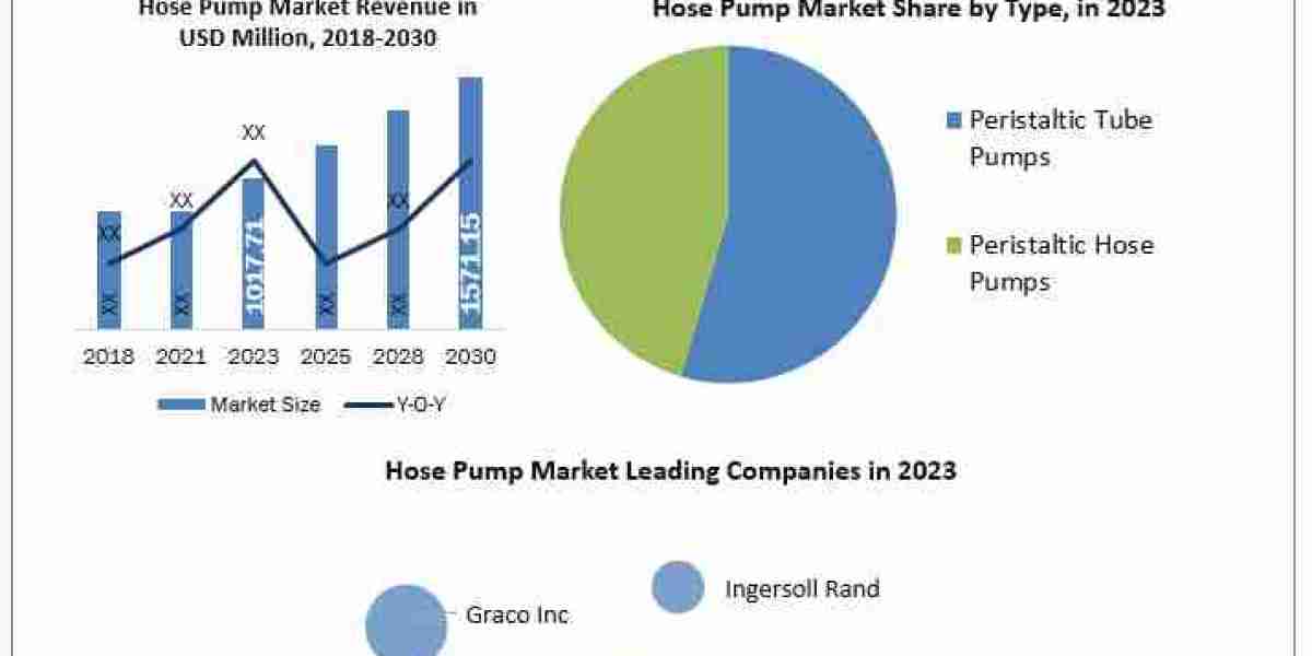 Hose Pump Market Analysis by Trends  Size, Share, Future Plans and Forecast 2024-2030