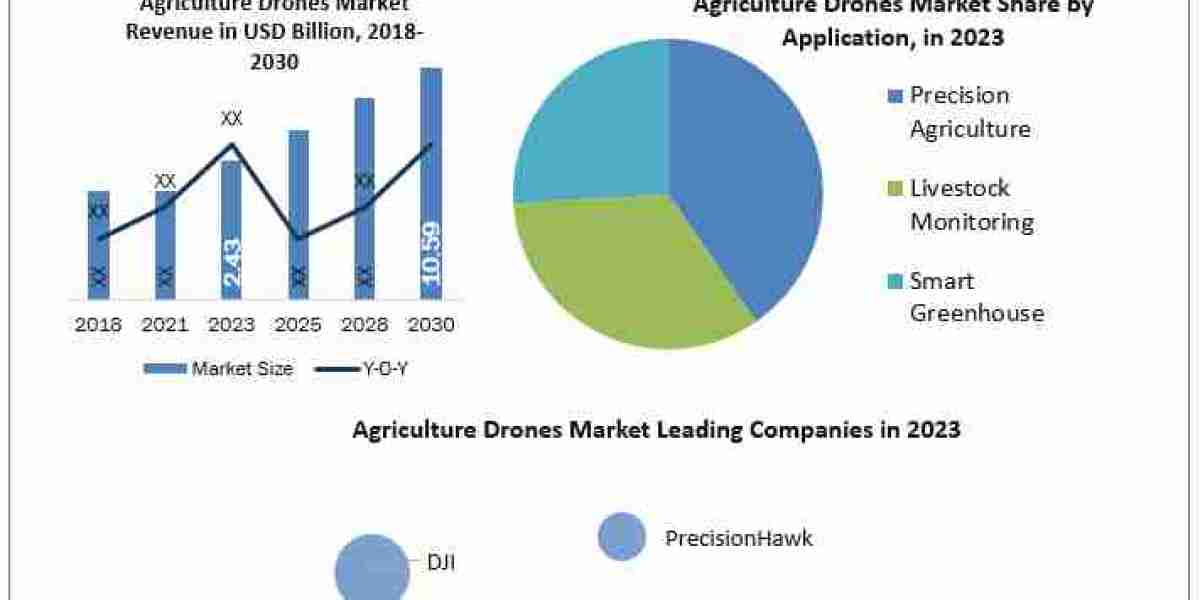 Agriculture Drones Market Metrics Marvels: Size, Share, Revenue, and Worth Statistics 2024-2030