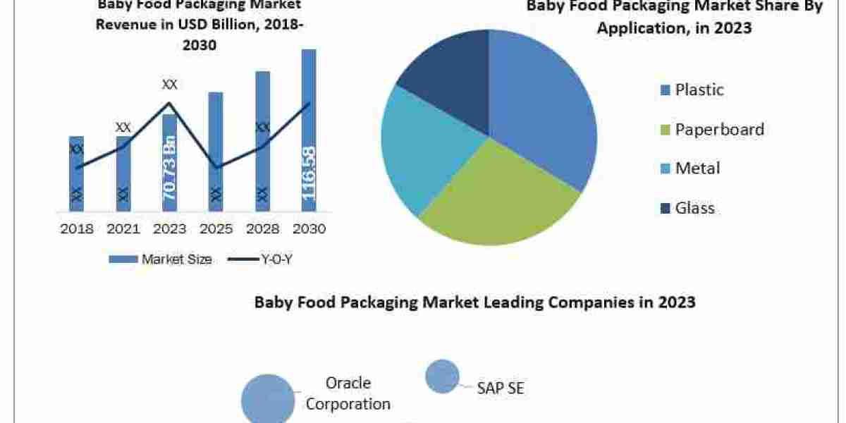 Baby Food Packaging Market Size, Key Facts and Forecast Predictions Presented and Forecast: -2024-2030