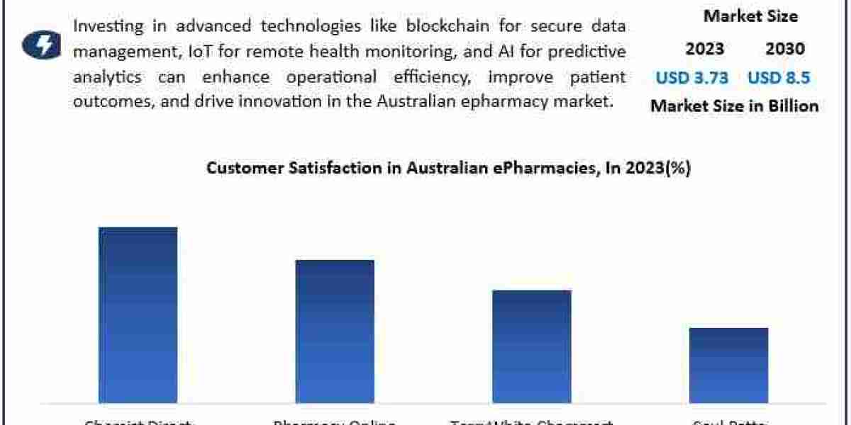 Australia ePharmacy Market Global Size, Industry Trends, Revenue, Future Scope and Outlook 2030