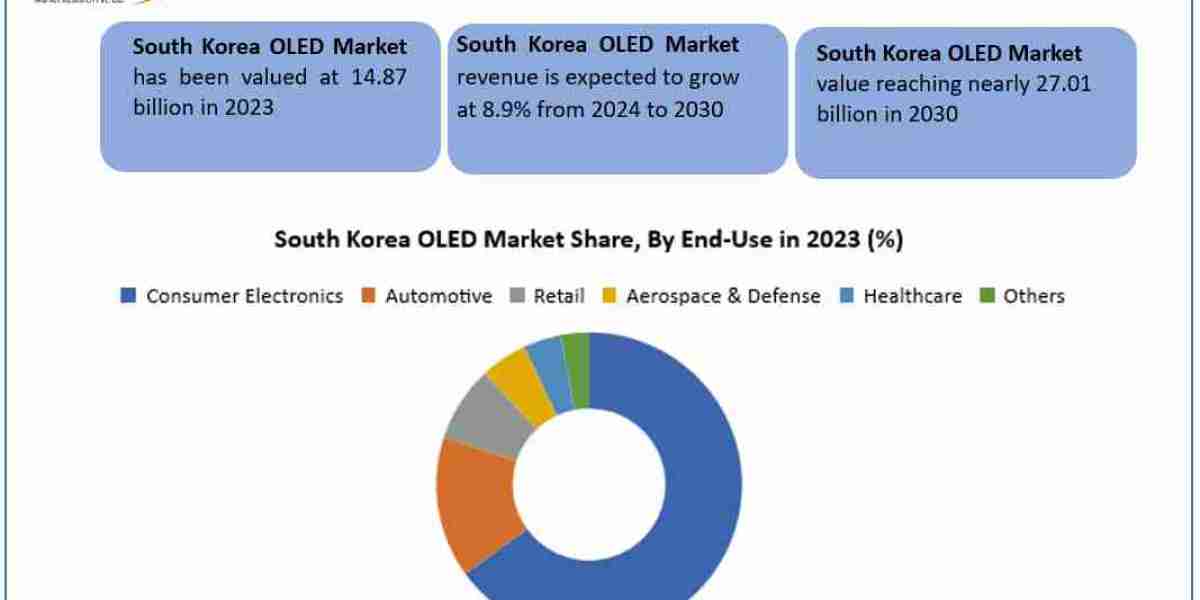 South Korea OLED Market  Mastery: Exploring Segmentation, Outlook, and Overview in Dynamics  2024-2030