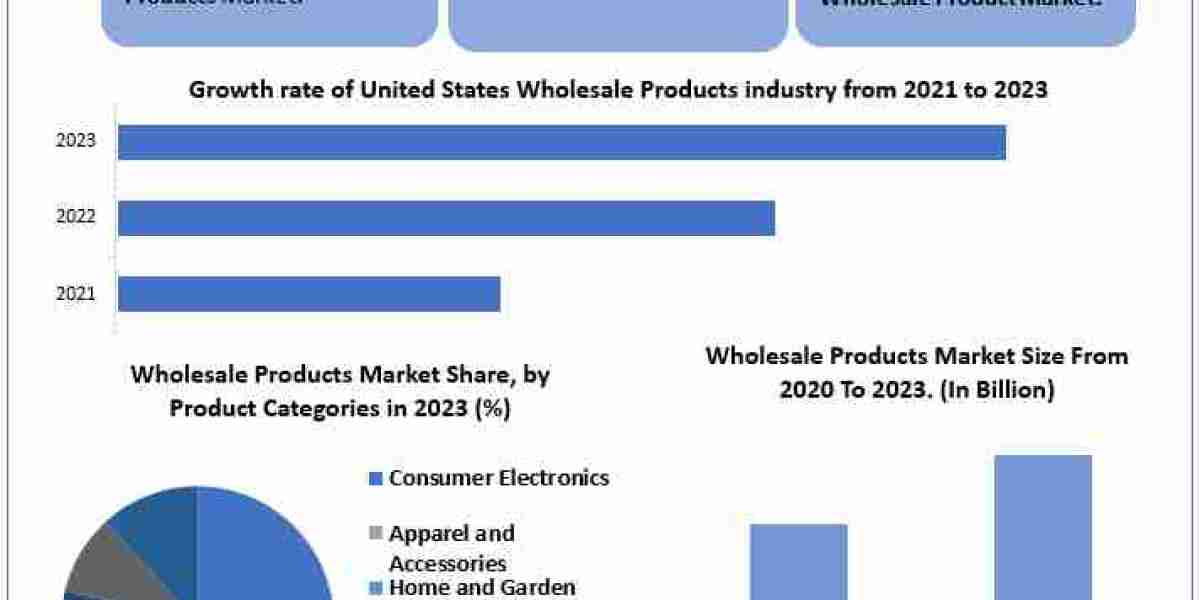 Wholesale Product Market Report Provide Recent Trends, Opportunity, Restraints and Forecast-2030