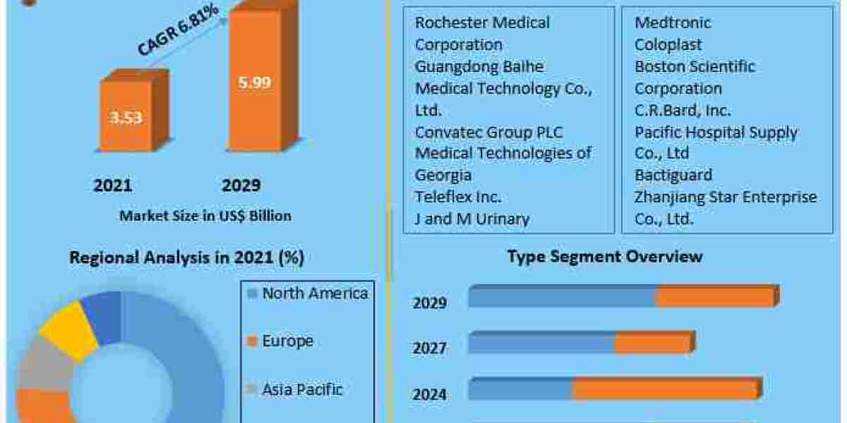 Urinary Catheters Market Size, Growth, Statistics & Forecast Research Report 2029