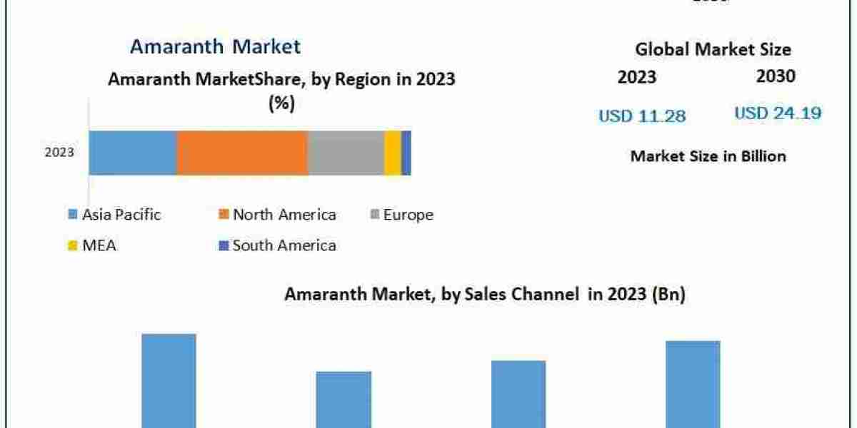 Amaranth Industry Developments: Investment Opportunities and Insights