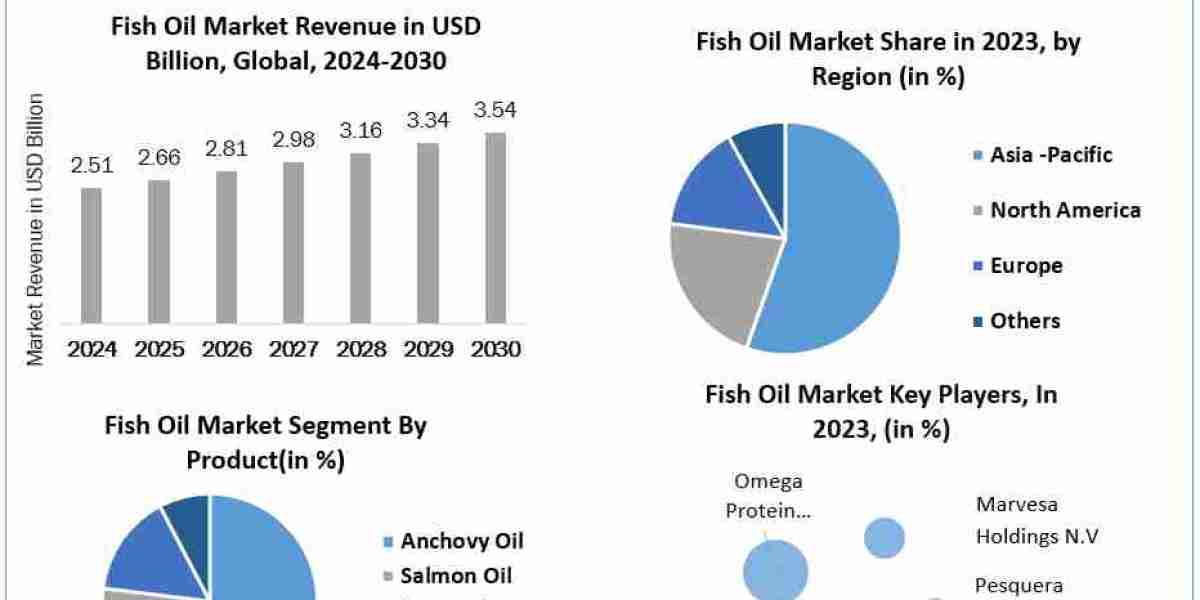 Fish Oil Market  Global Share, Segmentation, Analysis, Future Plans and Forecast 2030