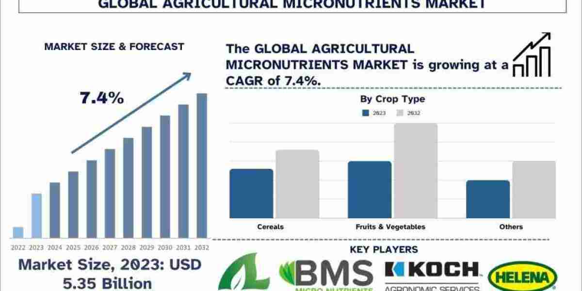 Agricultural Micronutrients Market Size, Share, Growth, Trend and Forecast to 2032