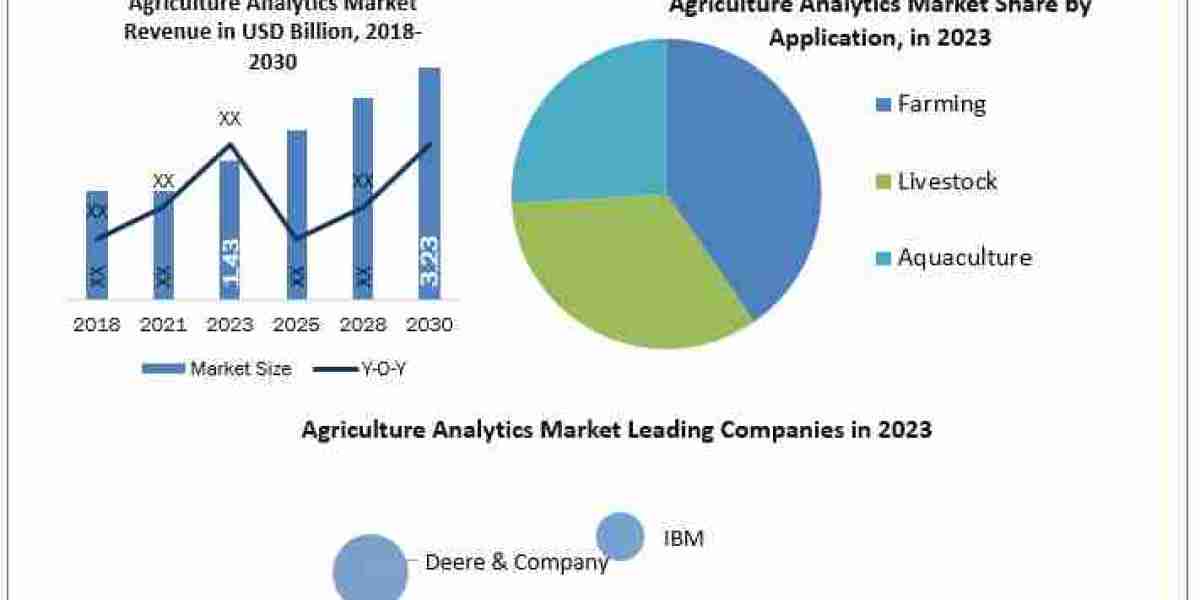 Agriculture Analytics Market Analysis by Trends  Size, Share, Future Plans and Forecast 2024-2030