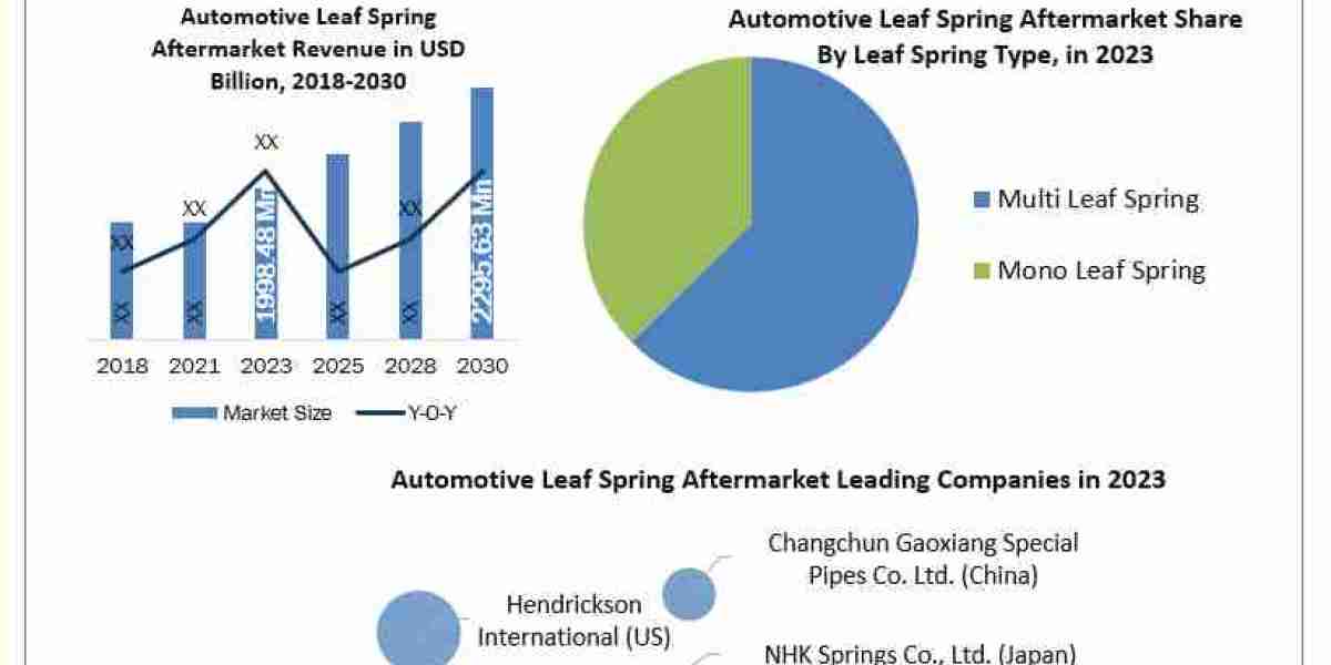 Automotive Leaf Spring Aftermarket Size, Share, Analysis, Growth, Trends, Drivers, Opportunity And Forecast 2024-2030