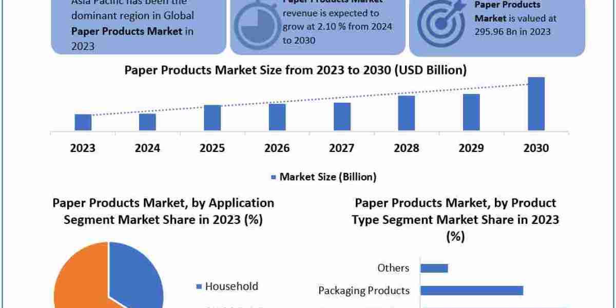 Paper Products Market Segments by Region,  Sales and Revenues of Manufacturers Forecast till 2030