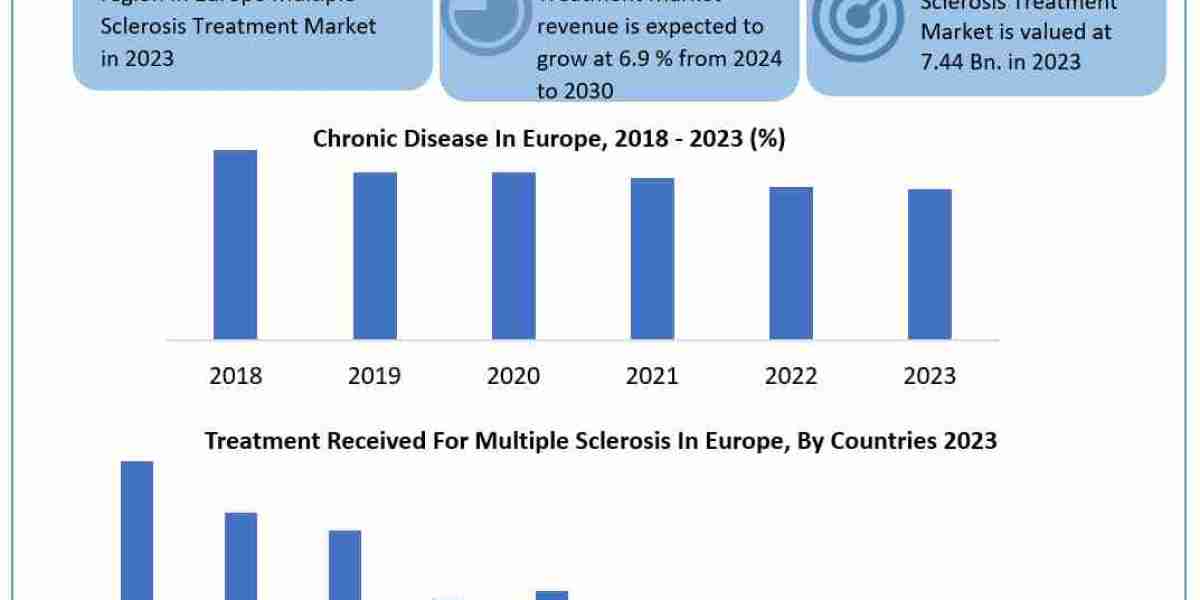 Europe Multiple Sclerosis Treatment Market Global Size, Industry Trends, Revenue, Future Scope and Outlook 2030