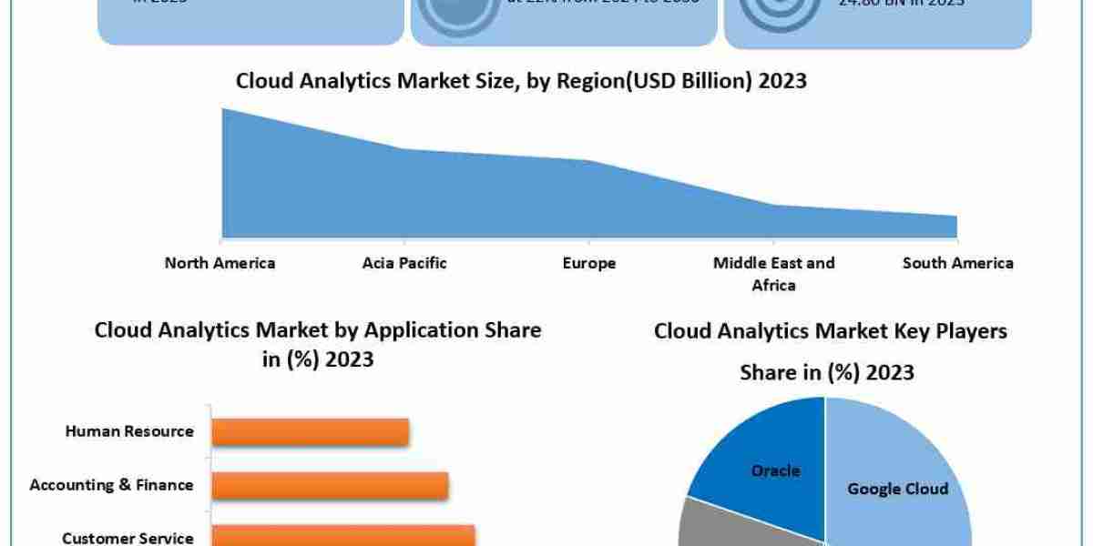 Cloud Analytics Market Report Cover Market Size, Top Manufacturers, Estimate and Forecast 2030