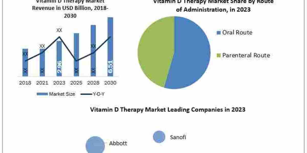 Vitamin D Therapy Market Analysis by Trends  Size, Share, Future Plans and Forecast 2024-2030