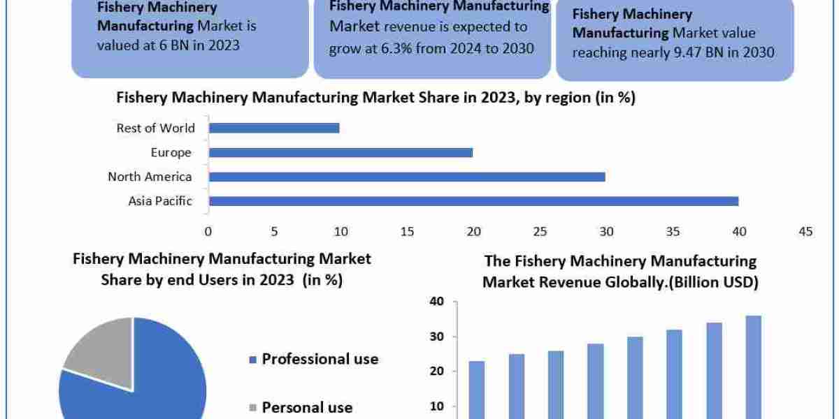 Fishery Machinery Manufacturing Market Leading Players, Analysis, Sales Revenue and Forecast 2030