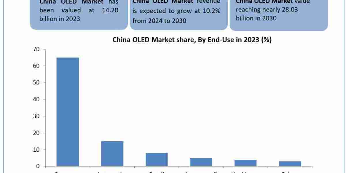 China oled market Growth, Size, Revenue Analysis, Top Leaders and Forecast 2024-2030