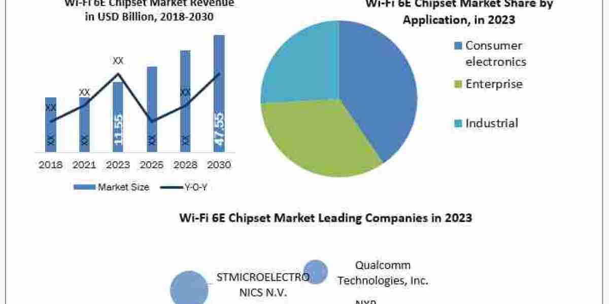 Wi-Fi 6E Chipset Market Competitive Landscape, Key Players Analysis, Emerging Opportunities, Market Statistics