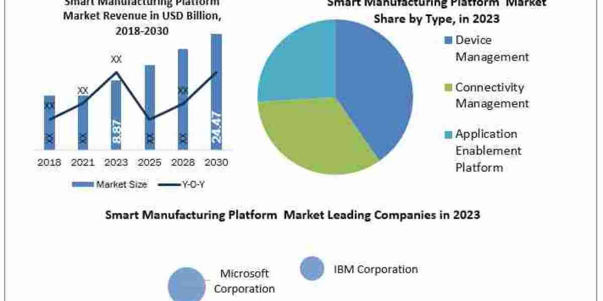 Smart Manufacturing Platform Market Size, Share, Analysis, Growth, Trends, Drivers, Opportunity And Forecast 2024-2030