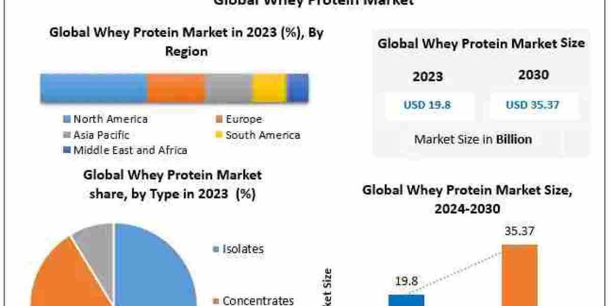 Whey Protein Market Competitive Landscape and Projections by 2030