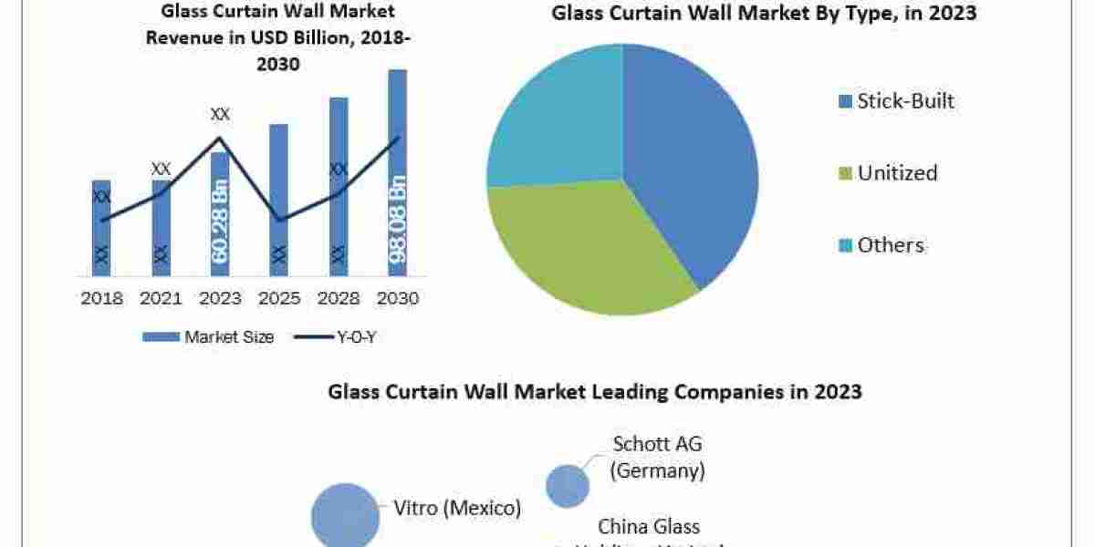 Glass Curtain Wall Market Top Companies, Trends and Future Prospects Details for Business Development 2024-2030