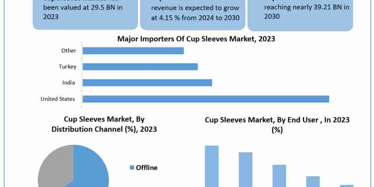 Cup Sleeves Market Opportunities, Sales Revenue, Market CAGR, Leading Players and Forecast 2030