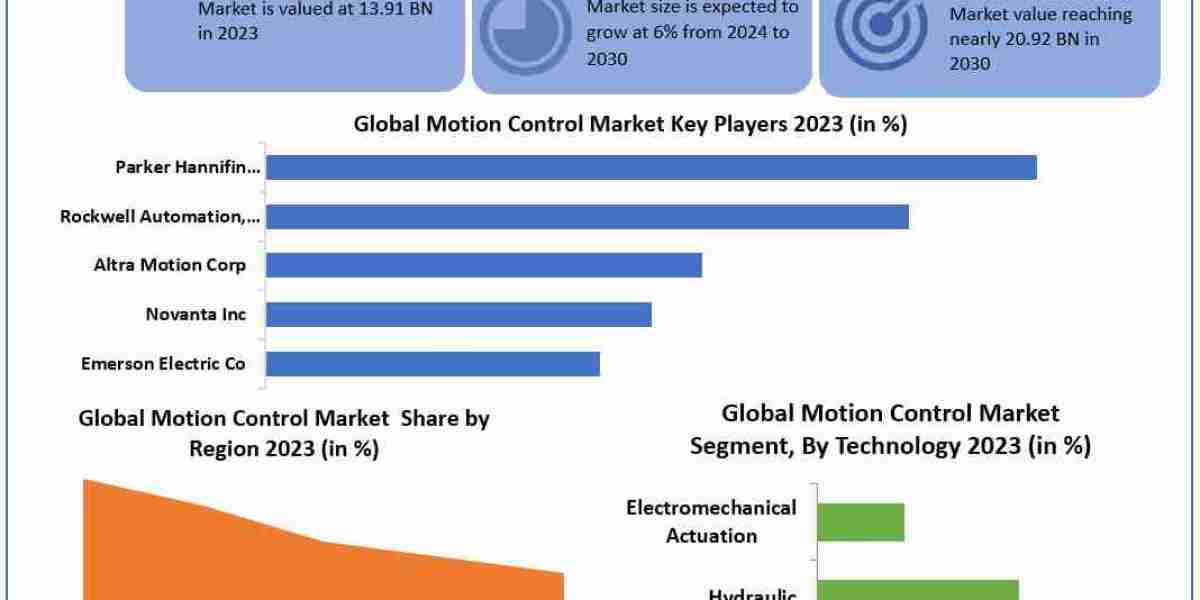 Motion Control Market Competitive Landscape, Key Players Analysis, Emerging Opportunities, Market Statistics