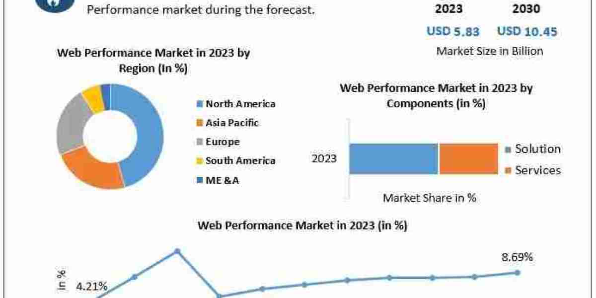 Web Performance Industry Landscape: Exploring Regional Market Trends