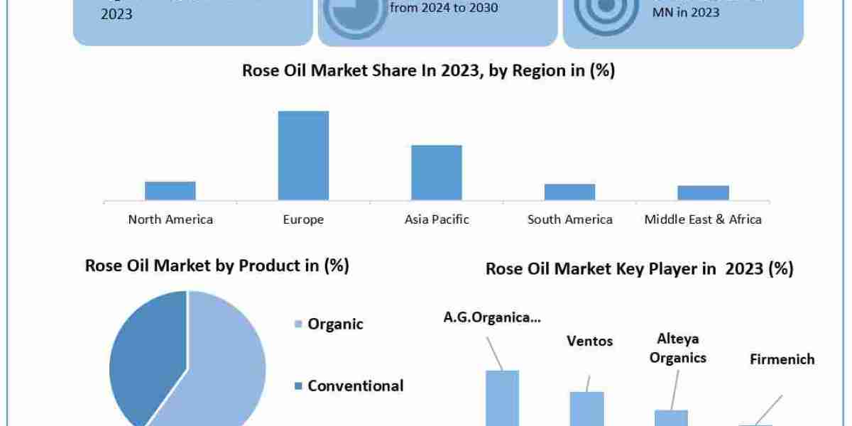 Rose Oil Market Report Cover Market Size, Top Manufacturers, Estimate and Forecast 2030