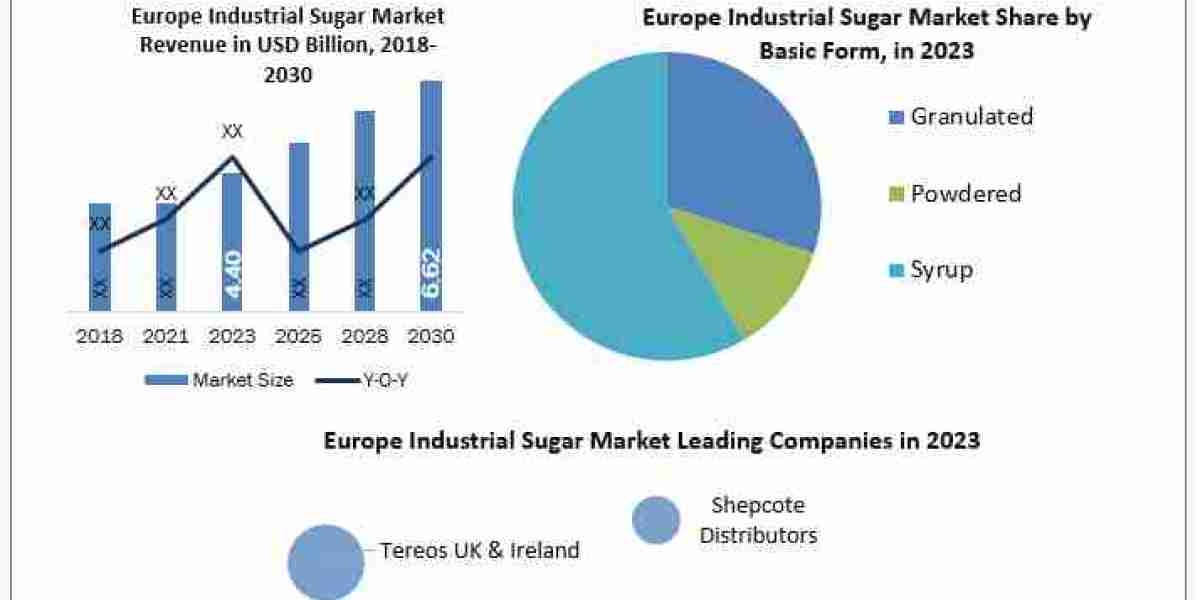 Europe Industrial Sugar Market Opportunities, Sales Revenue, Leading Players and Forecast 2024-2030