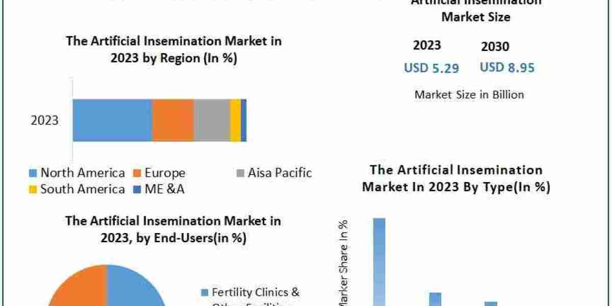 Artificial Insemination by 2030: Trends, Challenges, and Opportunities