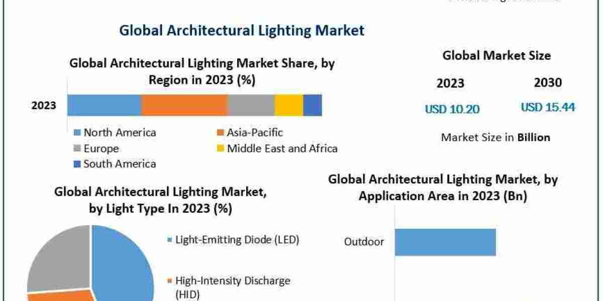 Architectural Lighting Industry: Key Players and Competitive Landscape