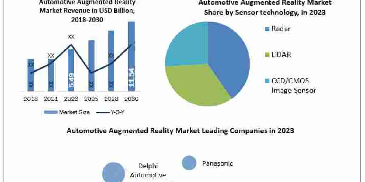 Automotive Augmented Reality Market Provide Recent Opportunity, Drivers, Restraints and Forecast-2024-2030