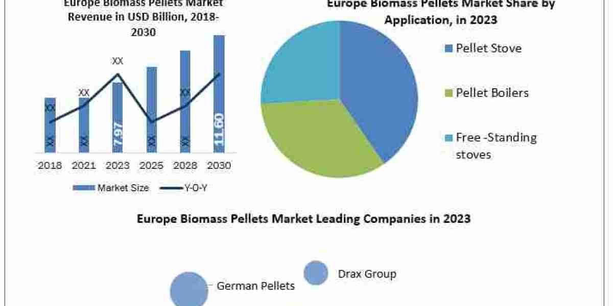 Europe Biomass Pellets Market Global Share, Segmentation, Analysis, Future Plans and Forecast 2030