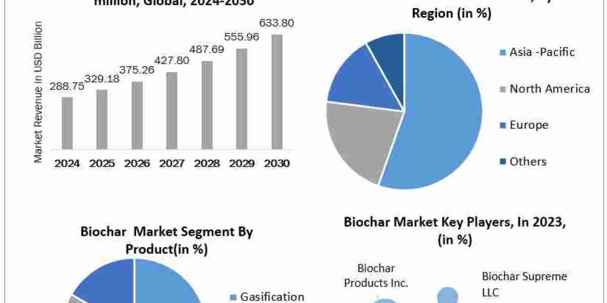 Biochar Market Research Report with Value, CAGR, Outlook, Analysis, Latest Updates, Data, and News 2030