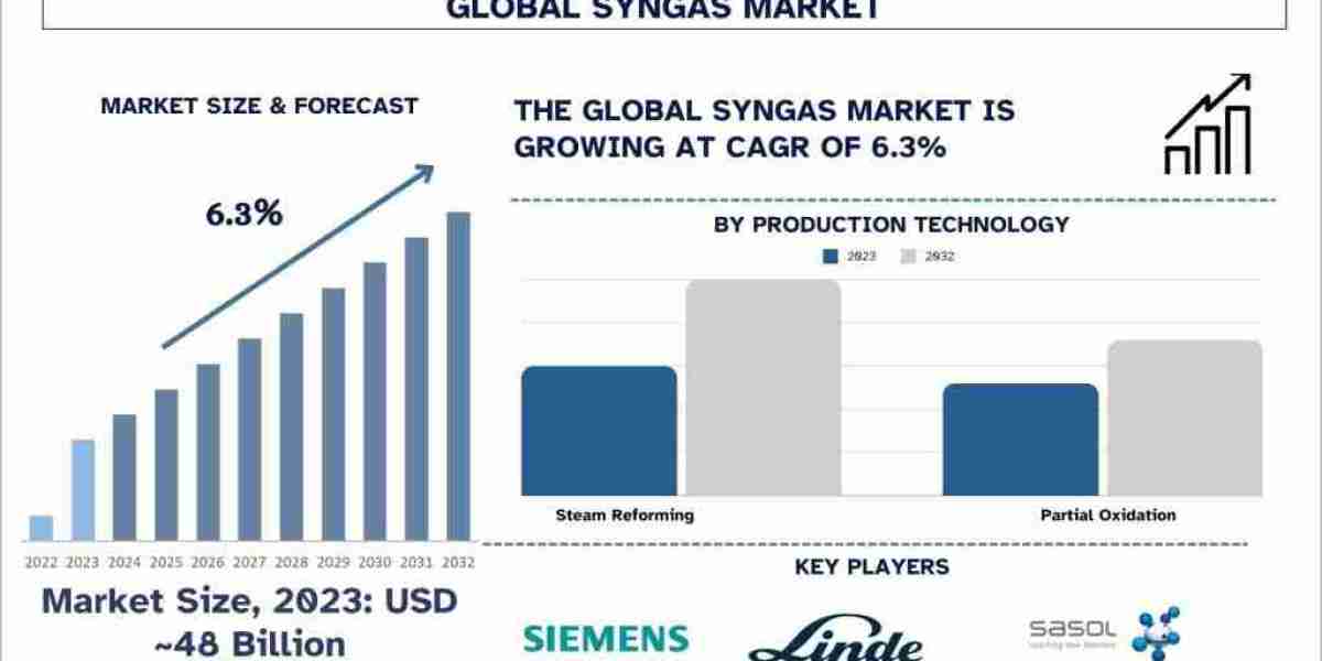 Syngas Market Size, Share, Growth, Trend and Forecast to 2032