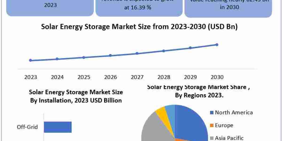 Solar Energy Storage Market Trends, Growth Factors, Size, Segmentation and Forecast to 2030