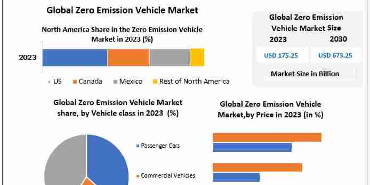 Zero Emission Vehicle Market Analysis of Key Trend, Industry Dynamics and Future Growth