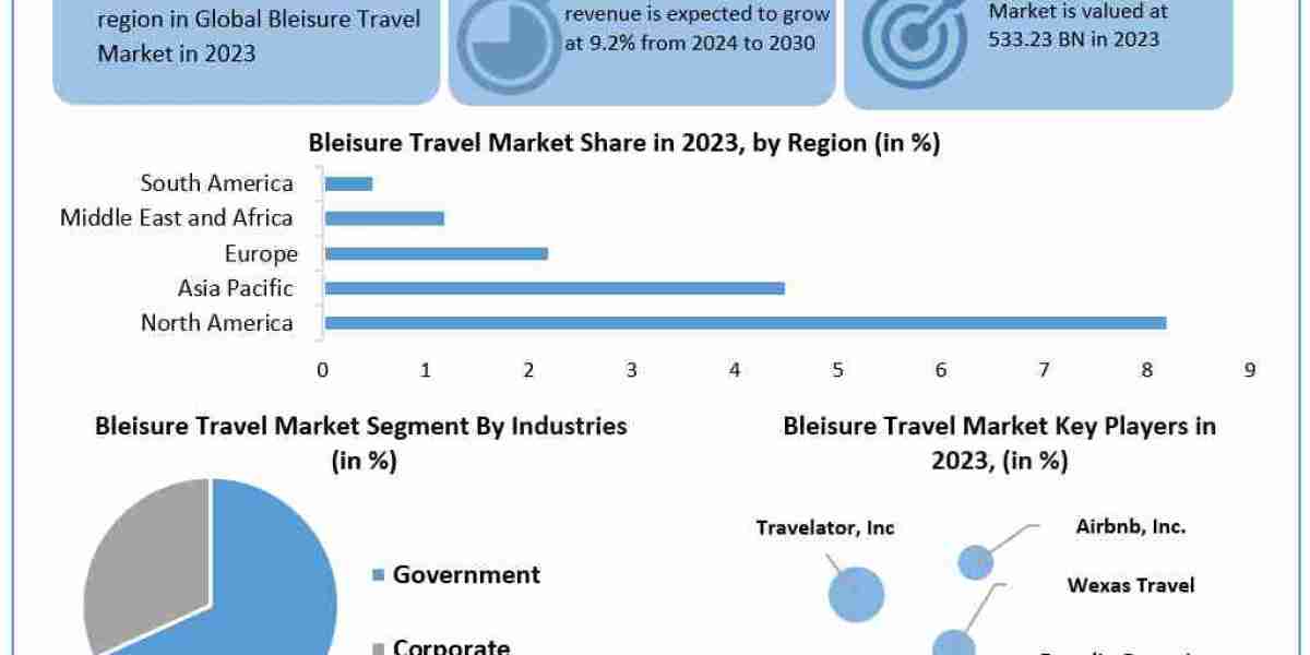 Bleisure Travel Market Share, Growth, Trends, Outlook, Report and Forecast Period Of 2024-2030