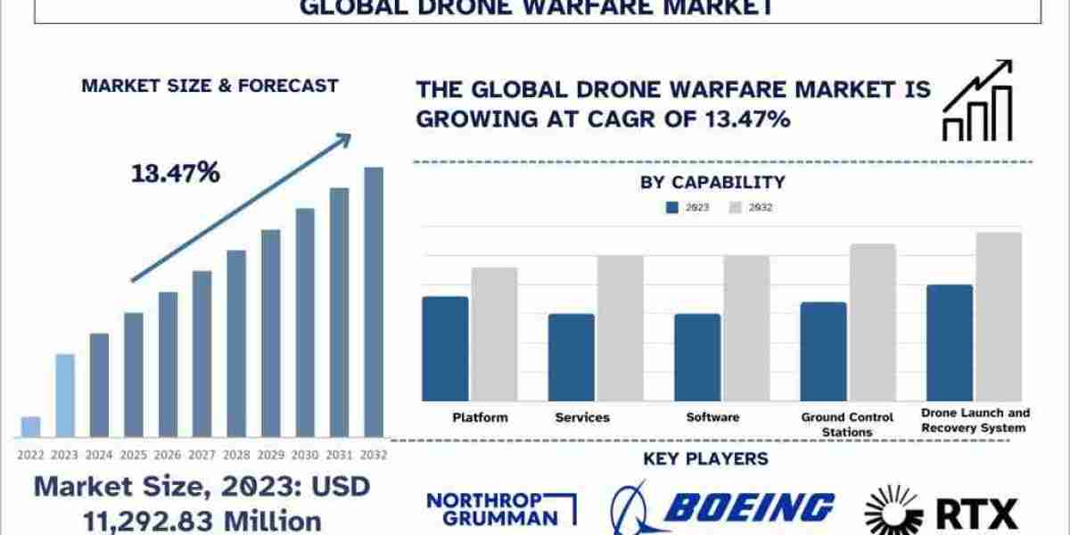 Drone Warfare Market Analysis by Size, Share, Growth, Trends and Forecast (2024–2032) | UnivDatos