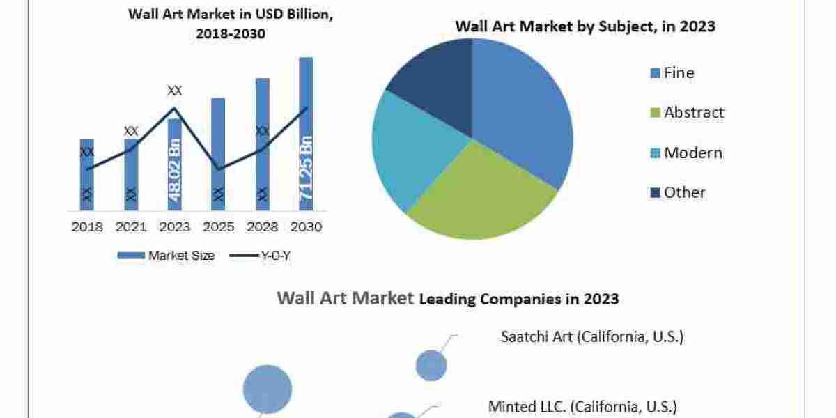 Wall Art Market  Global Share, Segmentation, Analysis, Future Plans and Forecast 2024-2030