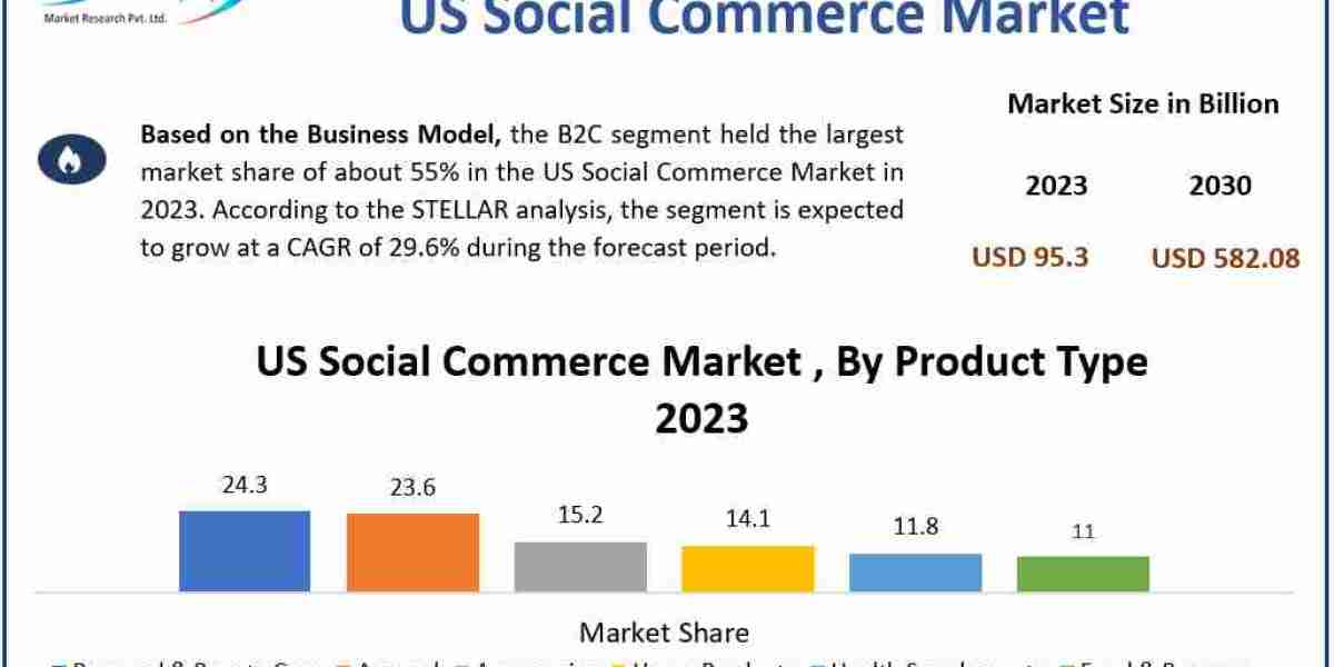 US Social Commerce Market Research Report with Size, Share, Value, CAGR, Outlook, Analysis, Latest Updates, Data, and Ne