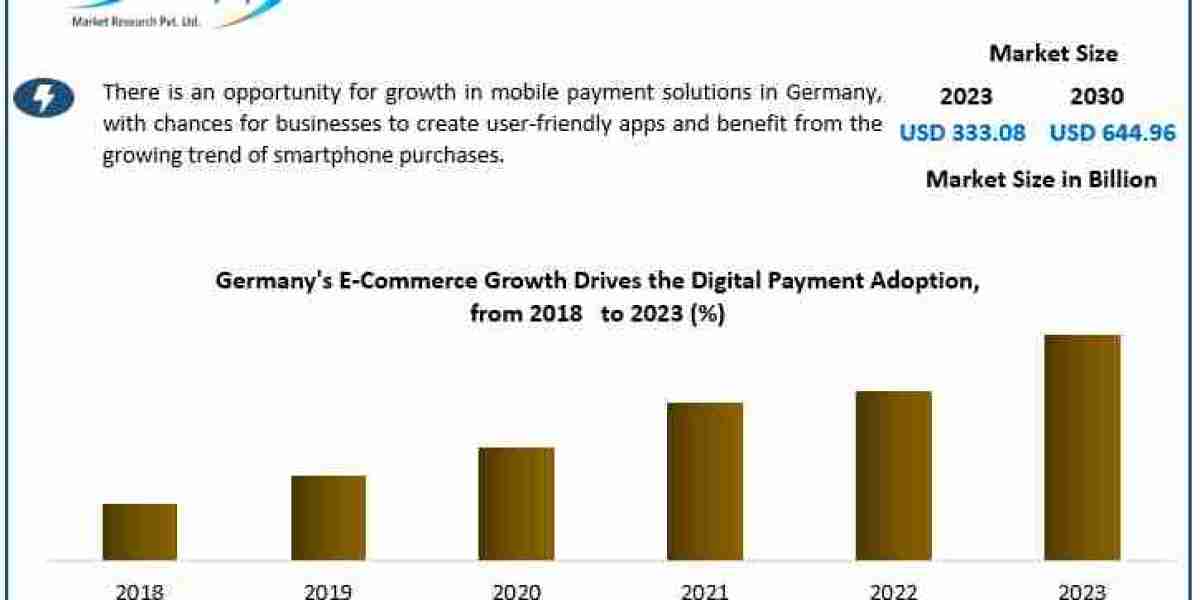 German Digital Payment Market Report Cover Market Size, Top Manufacturers, Estimate and Forecast 2030