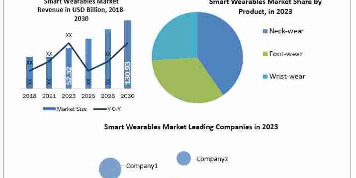 Smart Wearables Market  Matrix: Size, Share, Revenue, and Worth Statistics in Overview  2024-2030