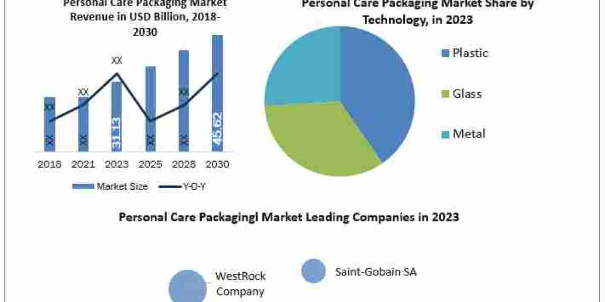 Personal Care Packaging Market  Global Size, Leading Players, Analysis, Sales Revenue and Forecast 2024-2030