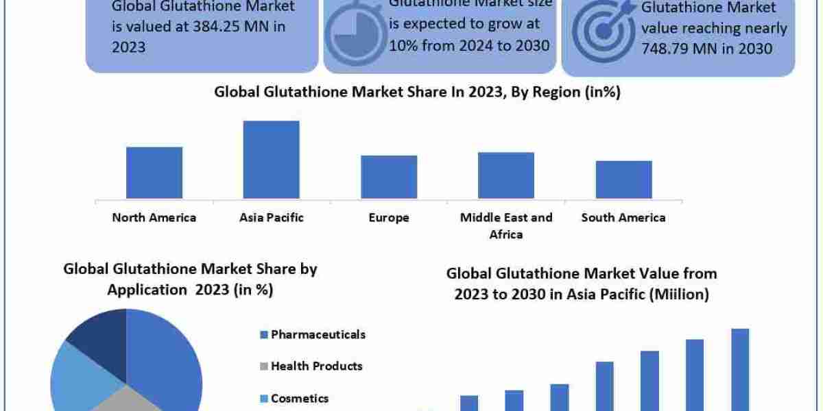 Glutathione Market Report Provide Recent Trends, Opportunity, Restraints and Forecast-2030