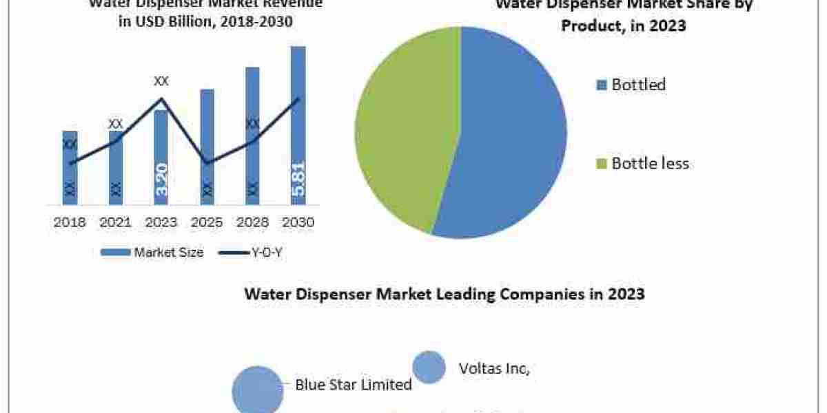 Water Dispenser Market Manufacturers, Suppliers, Vendors Sales, Revenue, Market Share  to 2024-2030